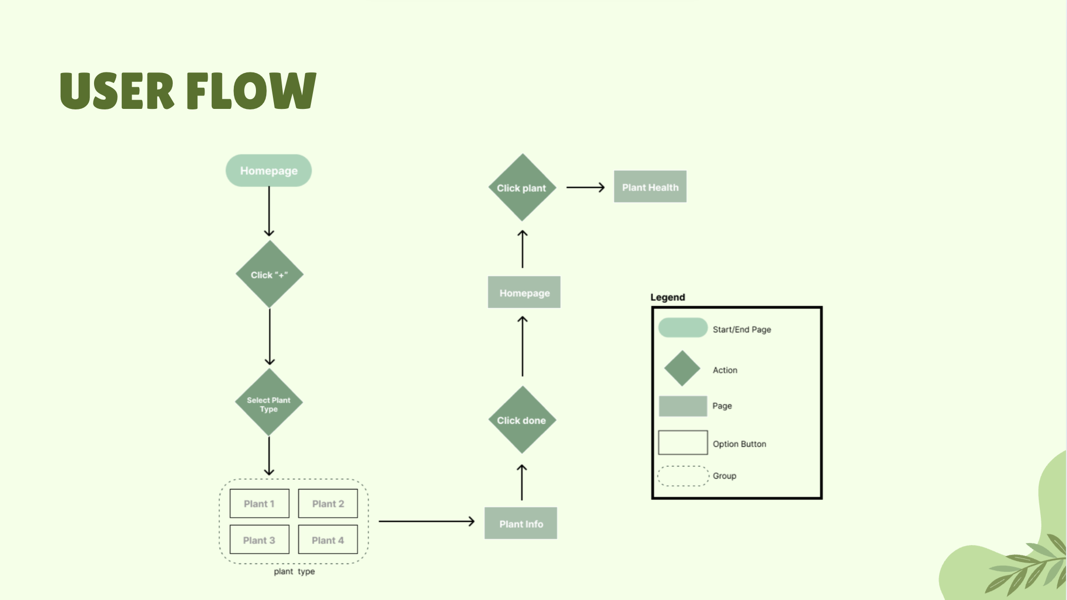 I created a user flow diagram to visualize the interactions on my app.